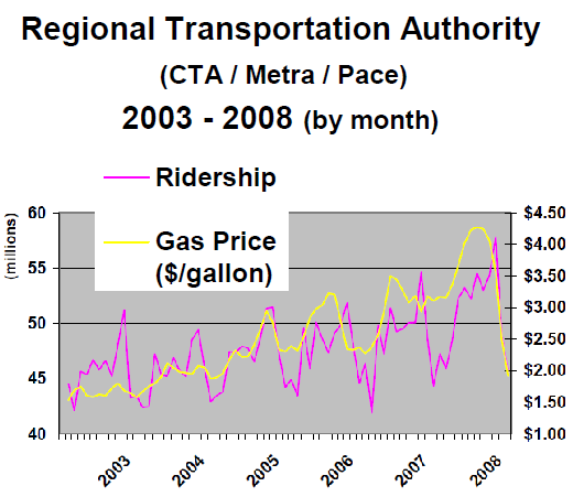 saupload_crta_20ridership_20vs_20gas_20price_1