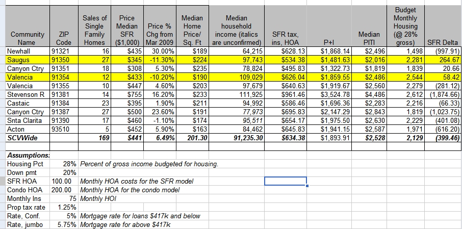 Housing Price/Income Spread